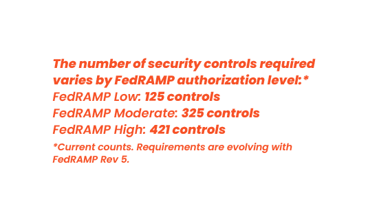  The number of controls required by FedRAMP.